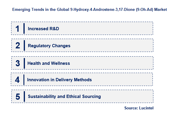 Emerging Trends in the 9-Hydroxy-4-Androstene-3,17-Dione (9-Oh-Ad) Market